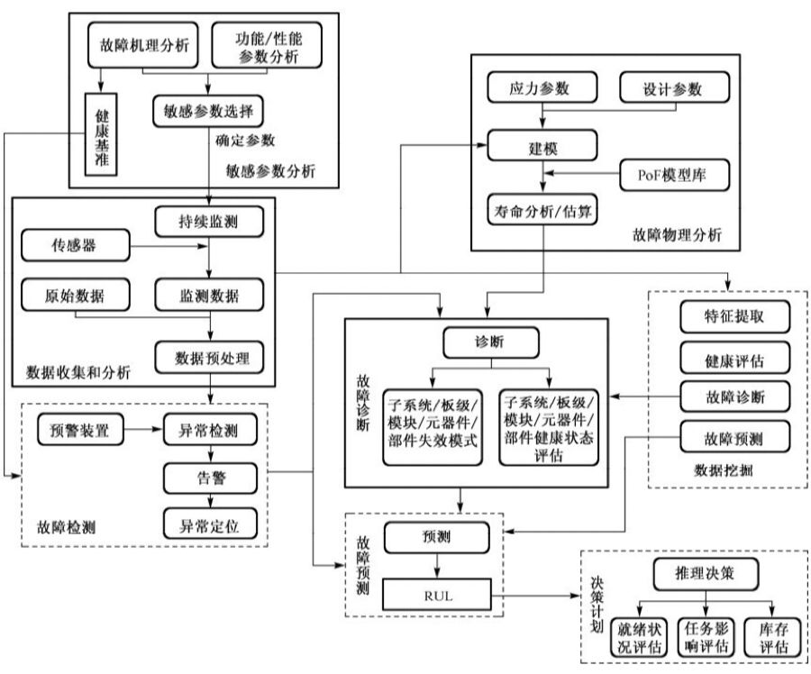 PHM总体应用技术架构