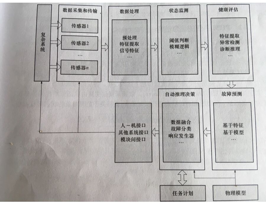 Osa Cbm体系结构的phm系统 可靠性试验 可靠性网