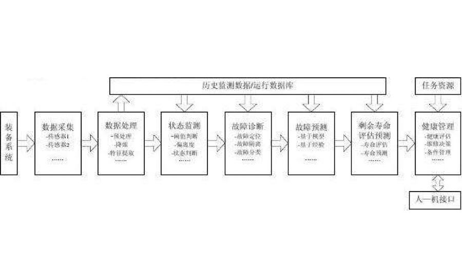 PHM的关键技术概况
