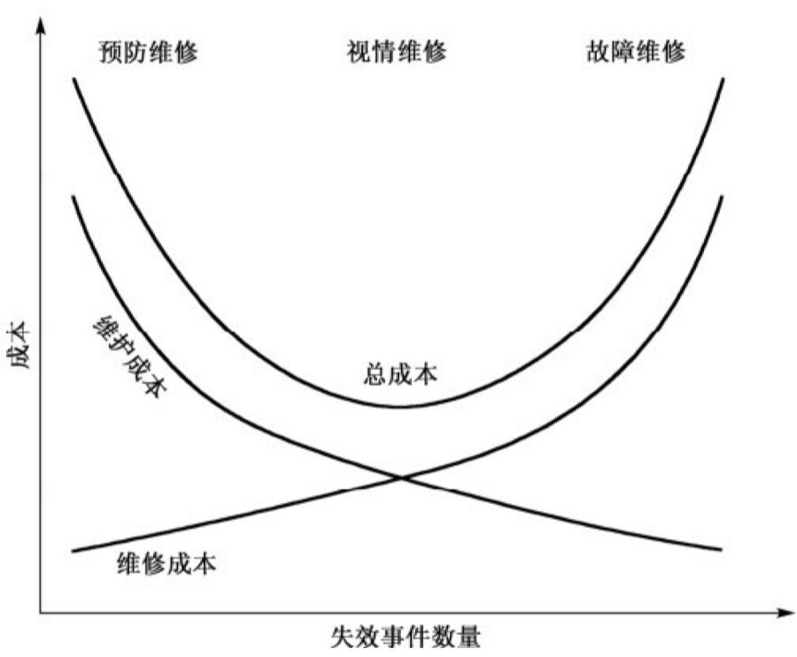 PHM技术初识