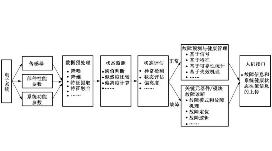 PHM技术初识