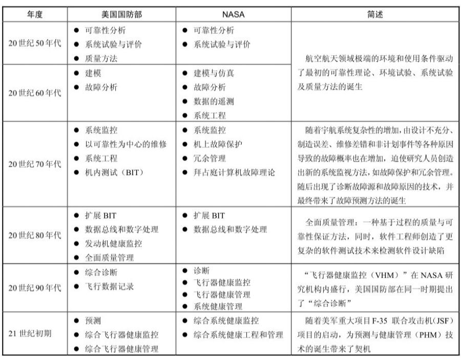 故障预测与健康管理PHM的前世今生