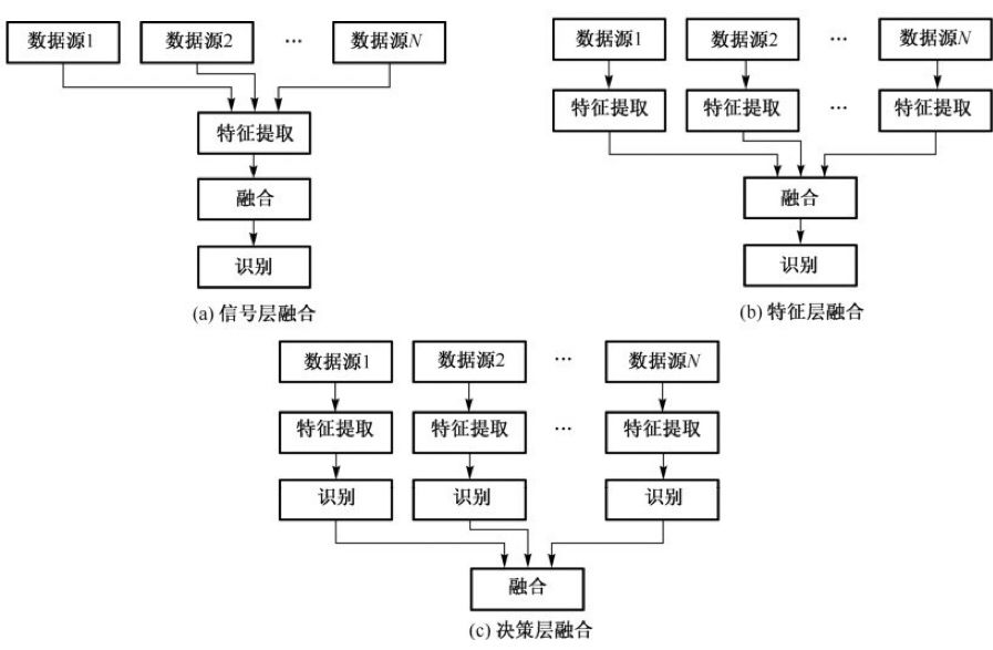 PHM的信息融合、推理与决策