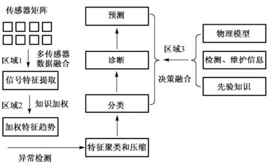 PHM的信息融合、推理与决策