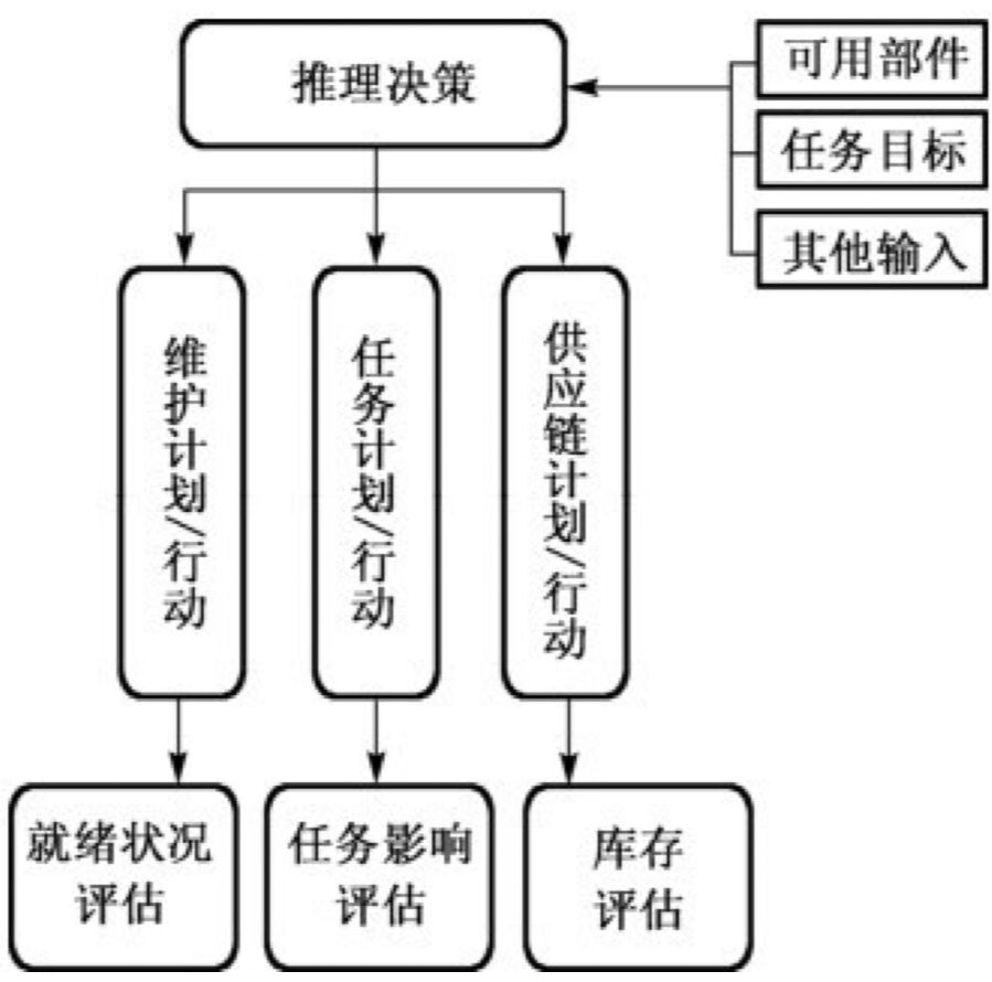 PHM的信息融合、推理与决策