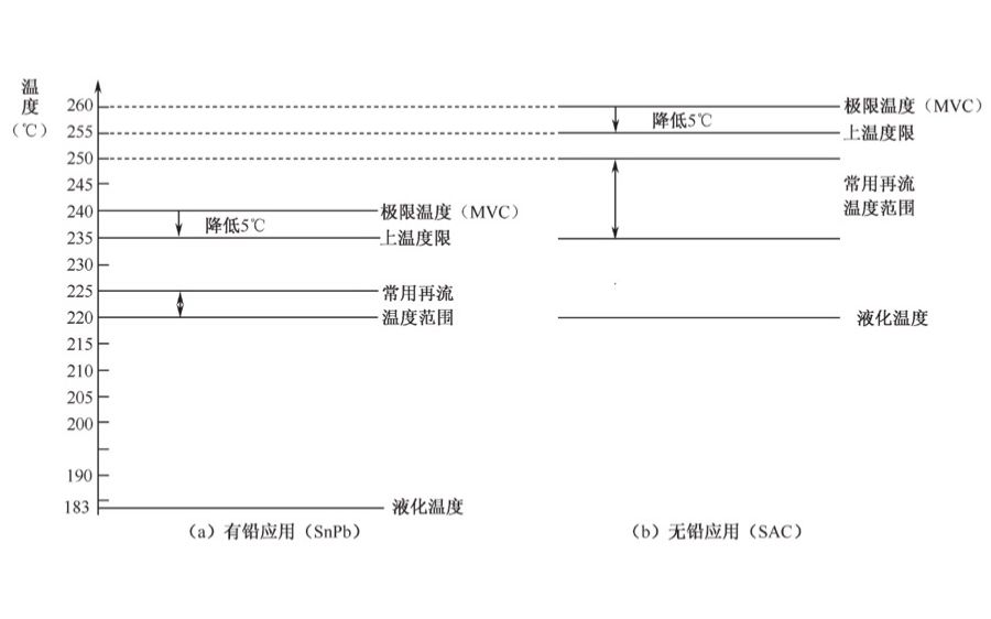 铝电解电容器在无铅再流焊接过程中外壳鼓胀