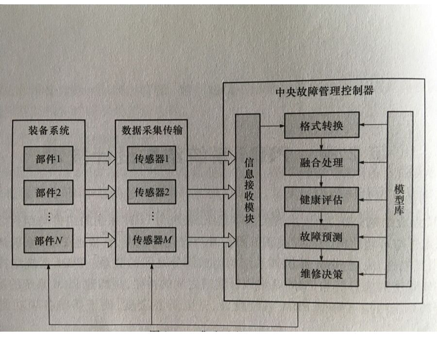 PHM系统架构设计技术(一)