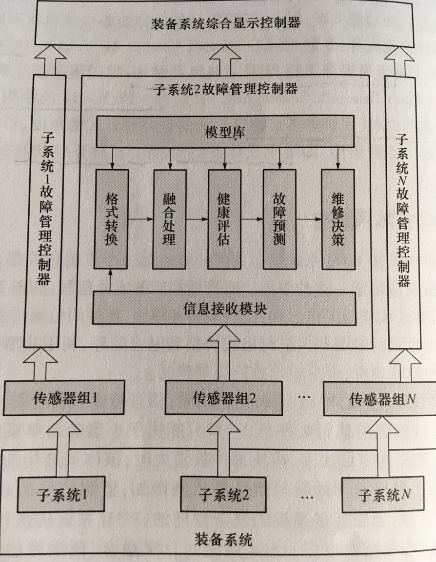 PHM系统架构设计技术(一)
