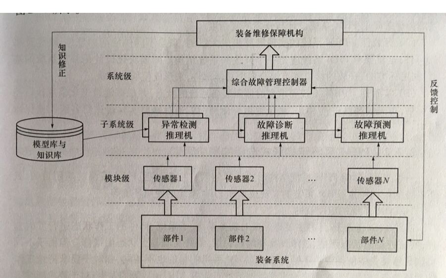 PHM系统架构设计技术(一)