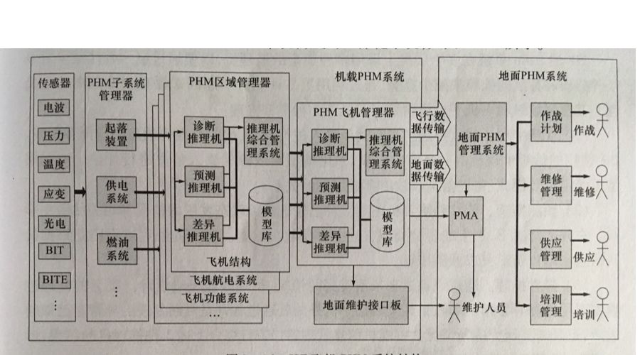 PHM系统架构设计技术(一)