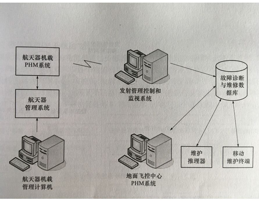 PHM系统架构设计技术(一)