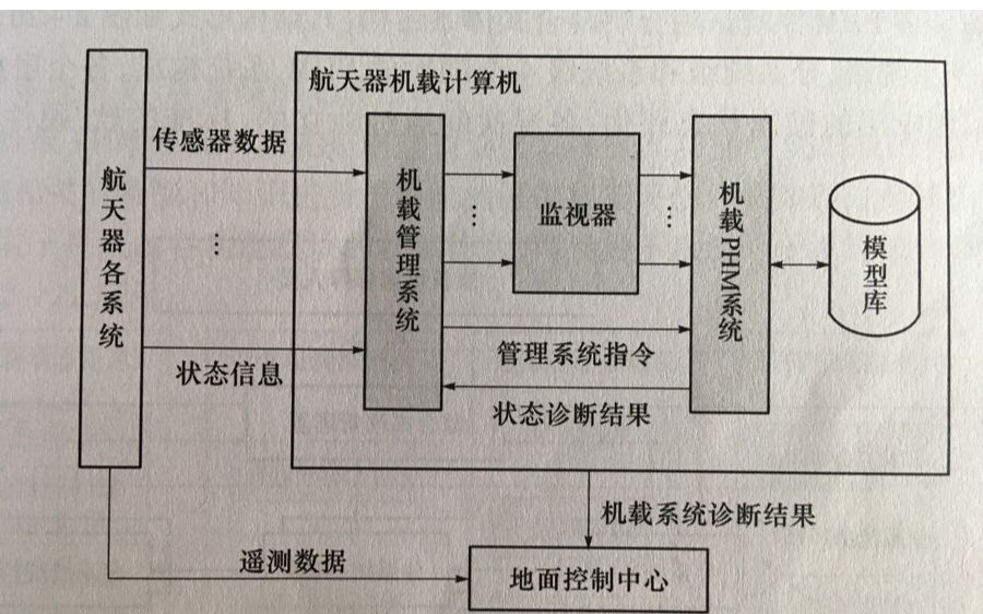 PHM系统架构设计技术(一)