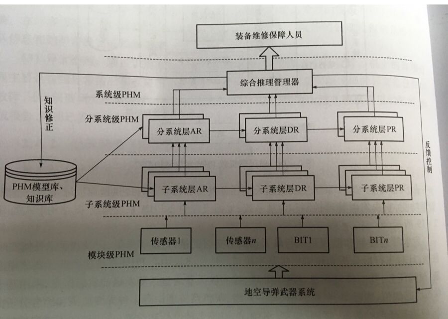 PHM系统架构设计技术(一)