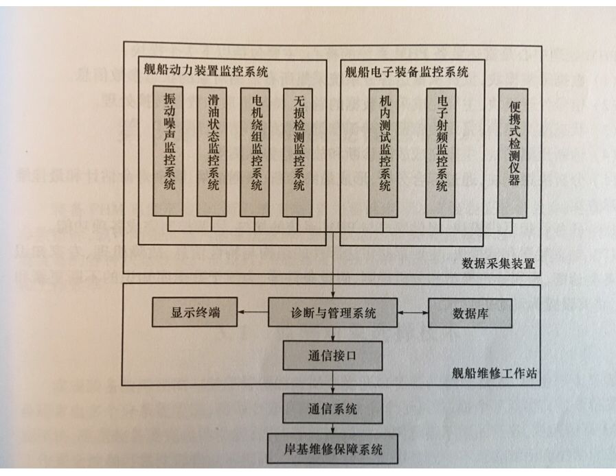 PHM系统架构设计技术(一)