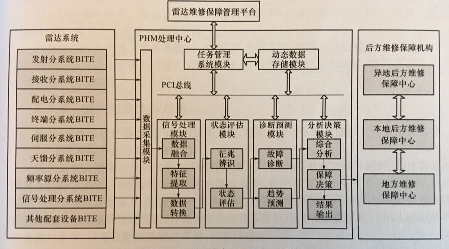 PHM系统架构设计技术(一)