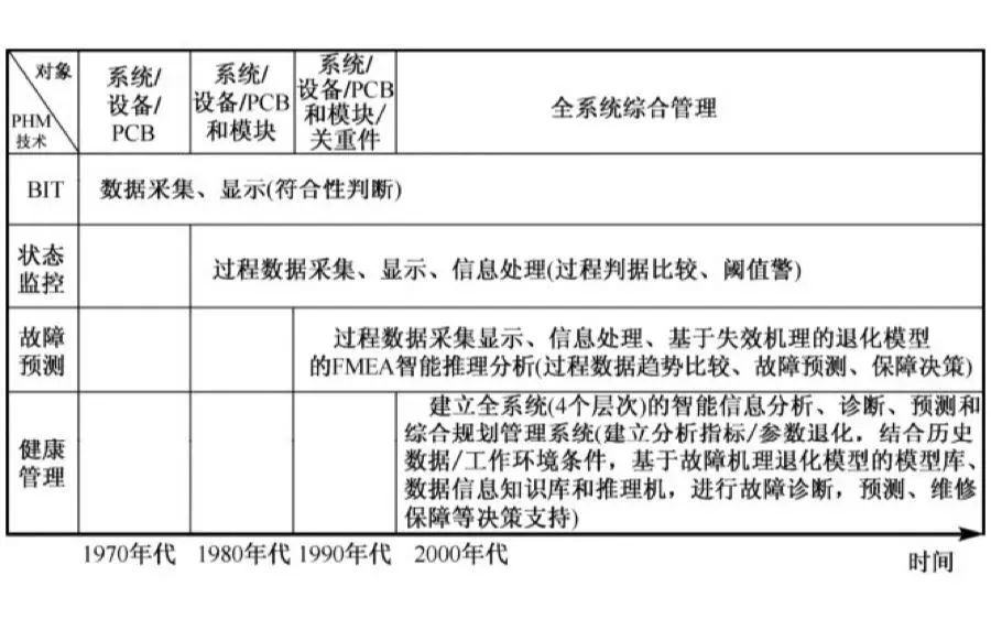 模块组件的PHM技术