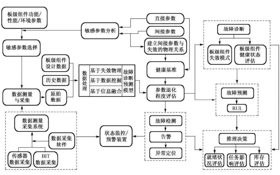 模块组件的PHM技术