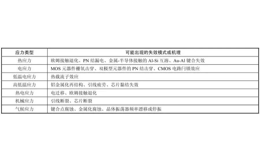 模块组件的PHM技术
