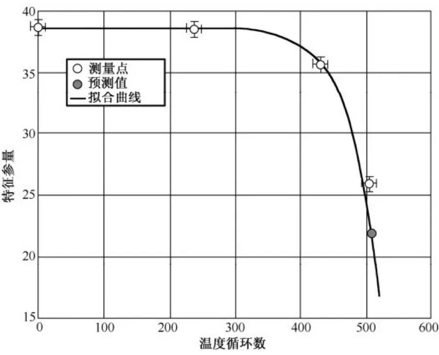 模块组件的PHM技术