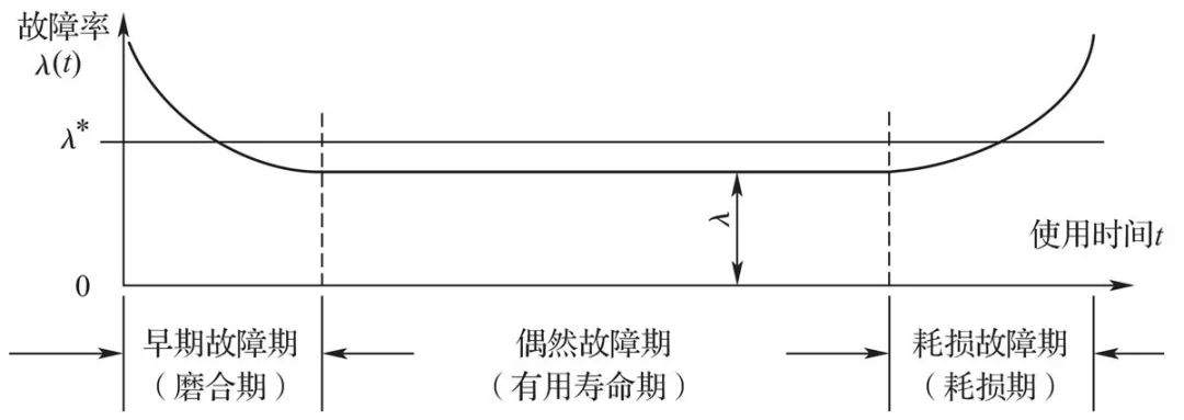 故障寿命分布规律及维修策略
