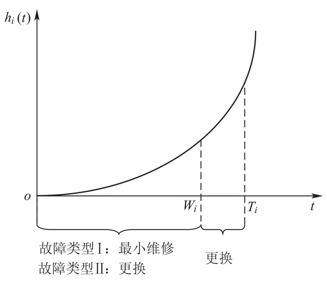 系统机会维修策略