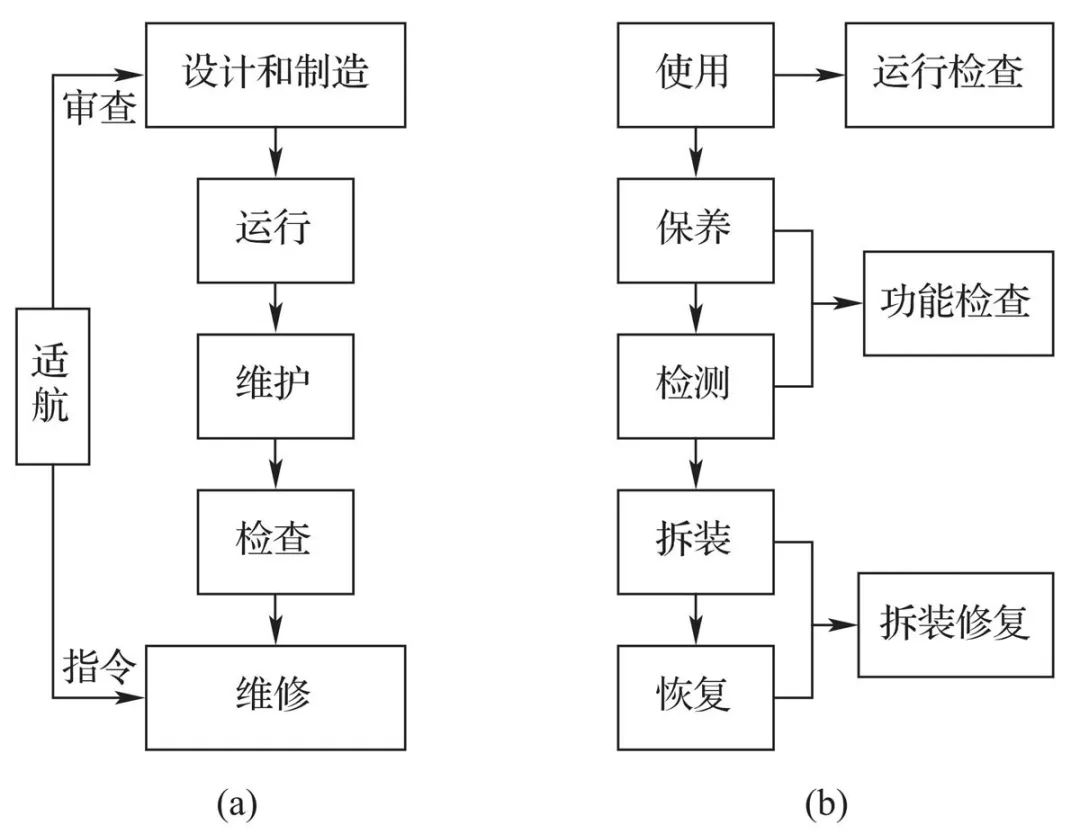 基于工作流理论的民用飞机排故路径
