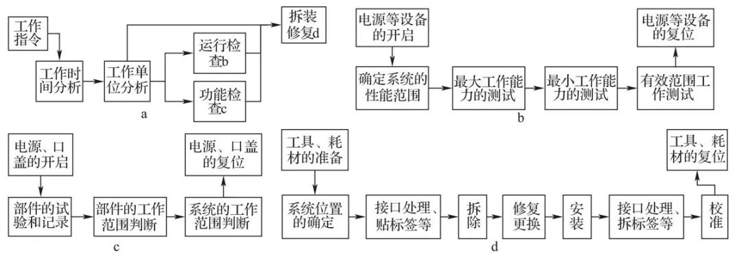 基于工作流理论的民用飞机排故路径