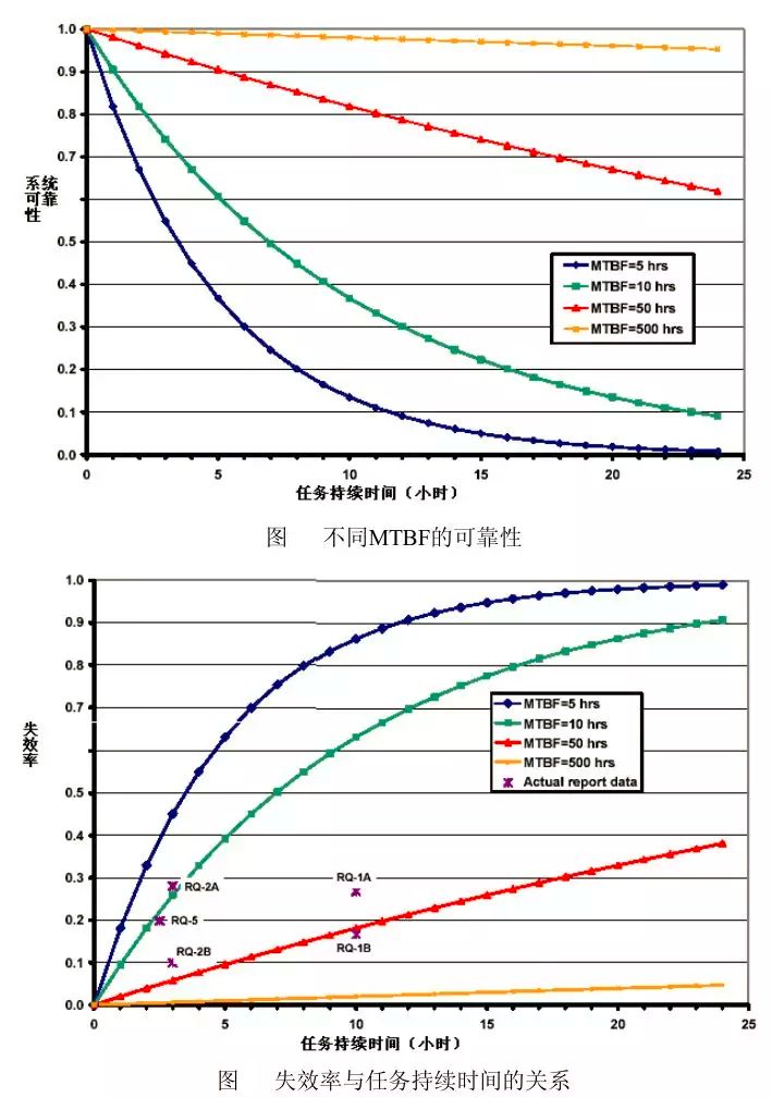 无人机可靠性知识大全(含故障影响因素、可靠性设计方法、可靠性测试项目)
