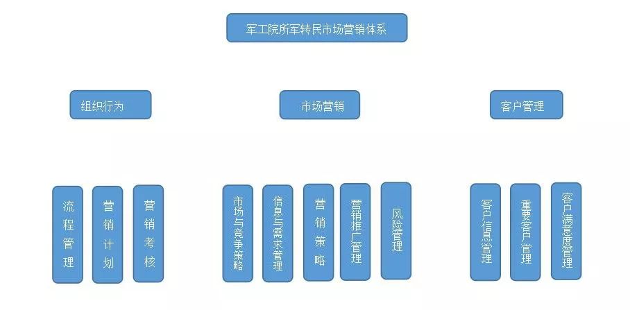 军工企业,如何迎接民品市场的血雨腥风?