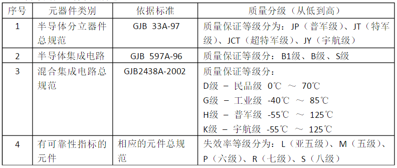国内外军用电子元器件质量等级一览表