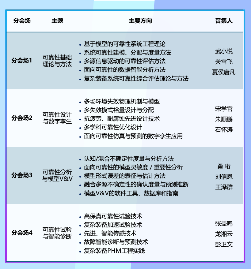 第一届复杂装备可靠性工程与科学研讨会暨第十届模型验证与确认专题研讨会