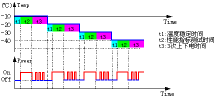 HALT试验概述、目的、步骤