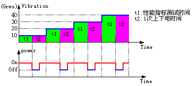 HALT试验概述、目的、步骤