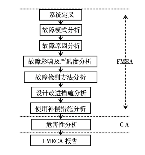 怎么开展FMECA？