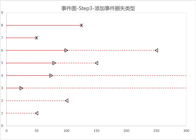寿命数据分析中事件图的实现