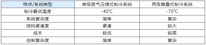 制冷技术在环境试验箱中的应用与发展前景