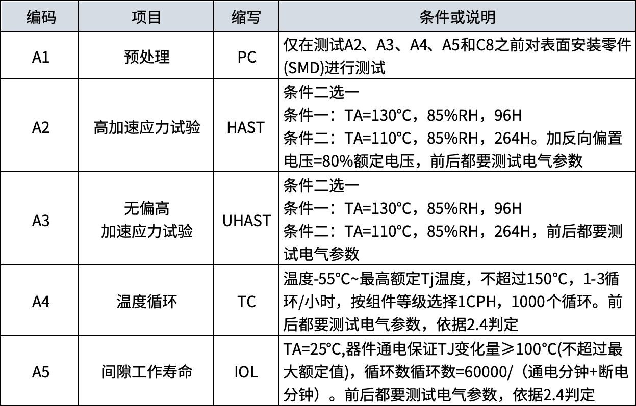 AEC-Q101标准：汽车电子测试项目与条件选择指南