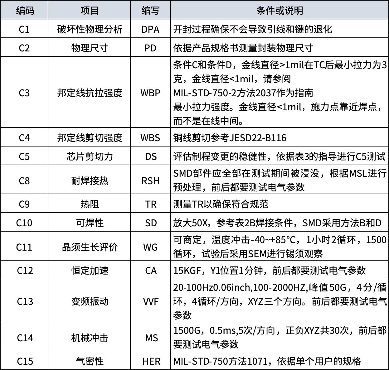 AEC-Q101标准：汽车电子测试项目与条件选择指南