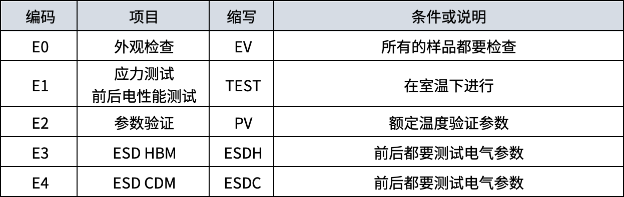 AEC-Q101标准：汽车电子测试项目与条件选择指南