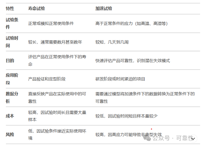 寿命试验和加速试验有什么不同?