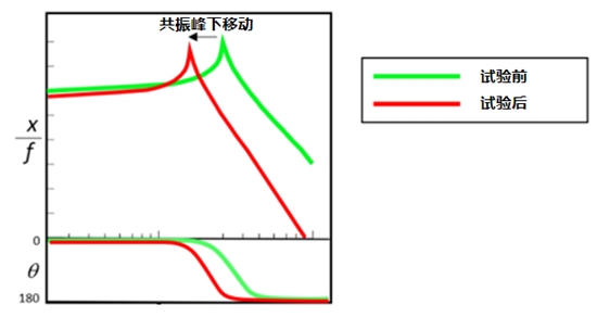 发动机叶片振动疲劳性能的探测与研究--某单位使用汉航NTS.LAB VCS进行叶片振动疲劳试验