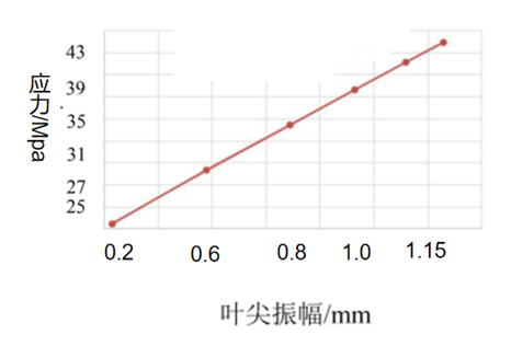 发动机叶片振动疲劳性能的探测与研究--某单位使用汉航NTS.LAB VCS进行叶片振动疲劳试验