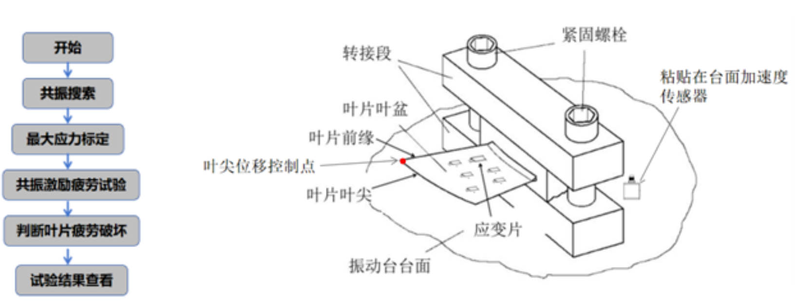 发动机叶片振动疲劳性能的探测与研究--某单位使用汉航NTS.LAB VCS进行叶片振动疲劳试验