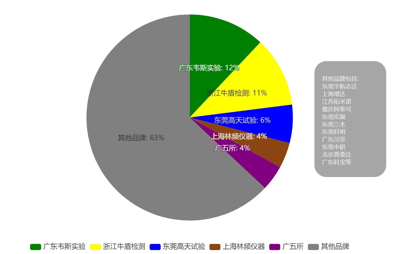 柔性屏行业环境试验箱品牌排行及影响力分析:技术驱动与市场格局