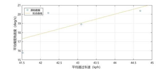 车辆性能测试系统之操纵稳定性测试--汉航NTS.LAB