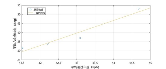 车辆性能测试系统之操纵稳定性测试--汉航NTS.LAB