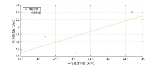 车辆性能测试系统之操纵稳定性测试--汉航NTS.LAB