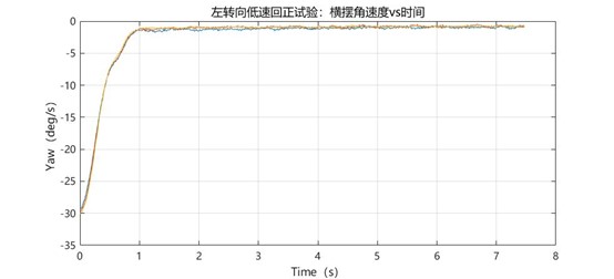 车辆性能测试系统之操纵稳定性测试--汉航NTS.LAB