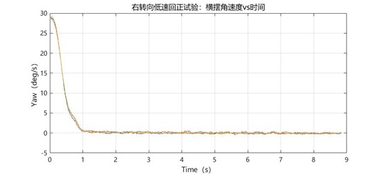 车辆性能测试系统之操纵稳定性测试--汉航NTS.LAB