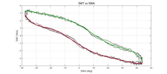 车辆性能测试系统之操纵稳定性测试--汉航NTS.LAB